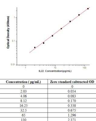 Sandwich ELISA IL-22 Antibody Pair [HRP]